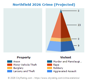 Northfield Crime 2026