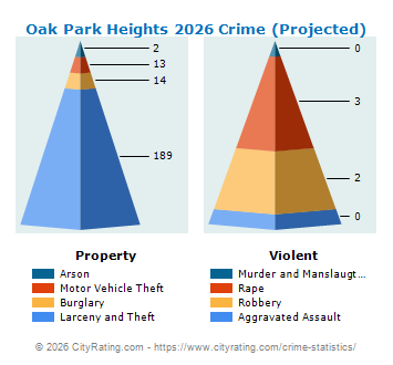 Oak Park Heights Crime 2026