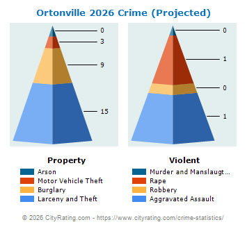 Ortonville Crime 2026