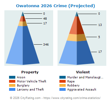 Owatonna Crime 2026