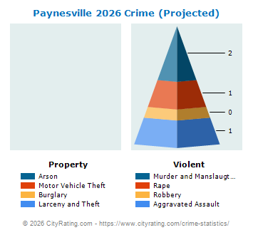 Paynesville Crime 2026