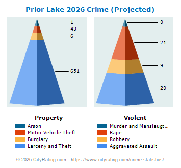 Prior Lake Crime 2026