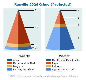 Renville Crime 2026