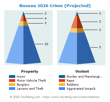 Roseau Crime 2026