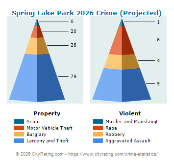 Spring Lake Park Crime 2026