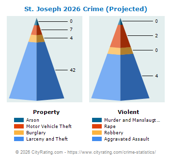 St. Joseph Crime 2026