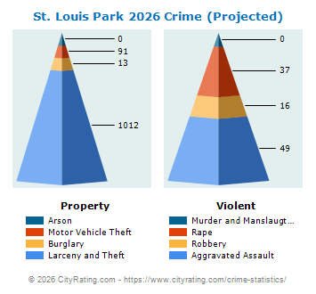 St. Louis Park Crime 2026
