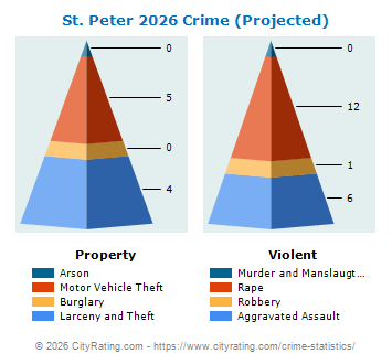 St. Peter Crime 2026