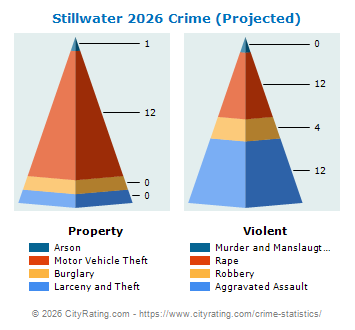 Stillwater Crime 2026