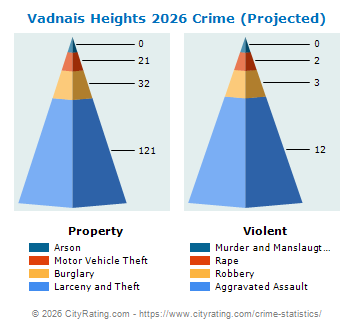 Vadnais Heights Crime 2026