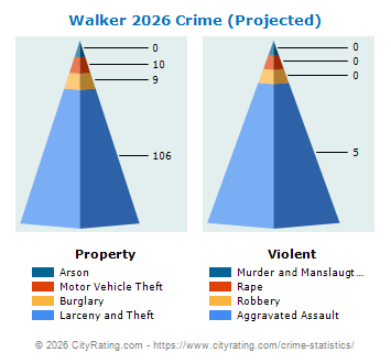Walker Crime 2026