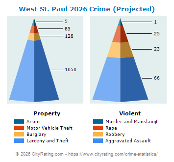 West St. Paul Crime 2026