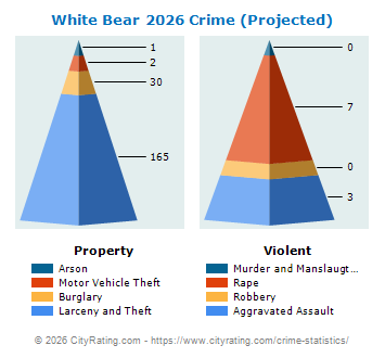 White Bear Township Crime 2026
