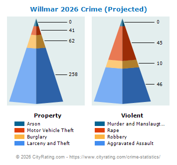 Willmar Crime 2026