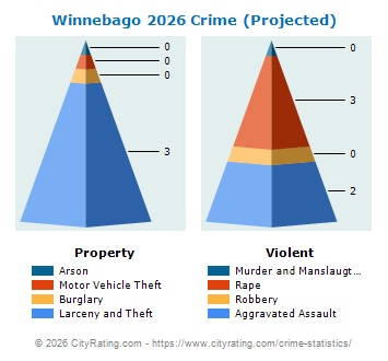 Winnebago Crime 2026