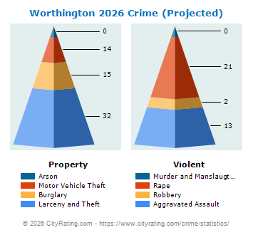 Worthington Crime 2026