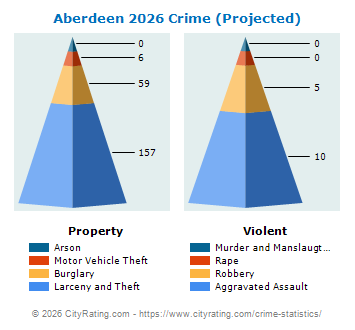 Aberdeen Crime 2026