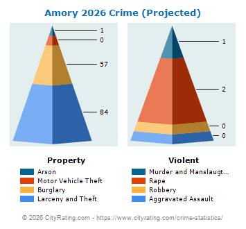 Amory Crime 2026