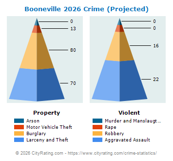 Booneville Crime 2026