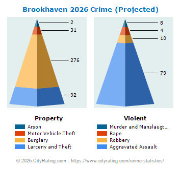 Brookhaven Crime 2026