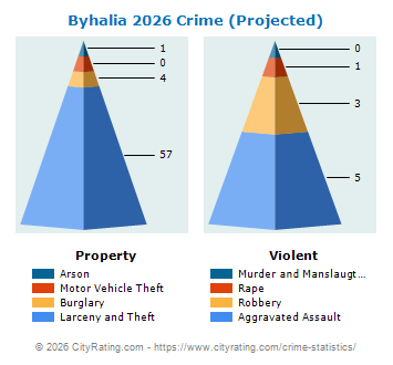 Byhalia Crime 2026