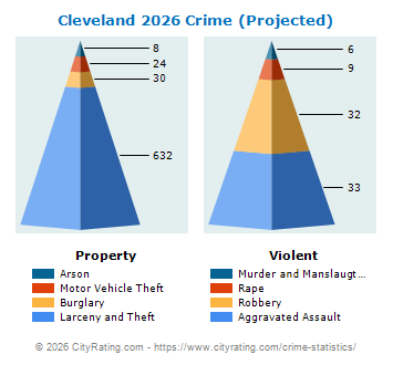 Cleveland Crime 2026