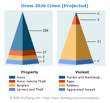 Drew Crime 2026