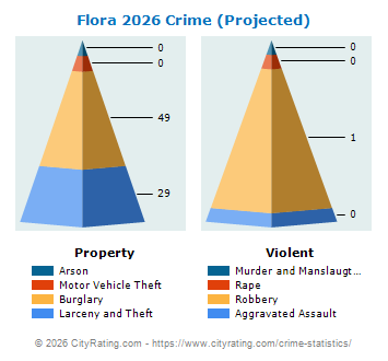 Flora Crime 2026