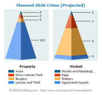 Flowood Crime 2026