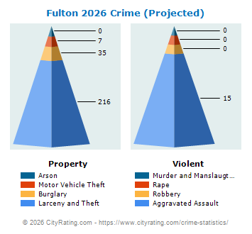 Fulton Crime 2026