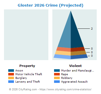 Gloster Crime 2026