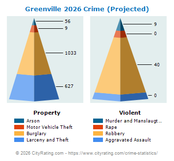 Greenville Crime 2026