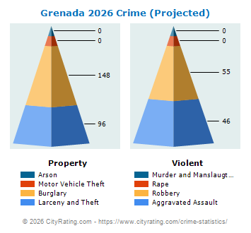 Grenada Crime 2026