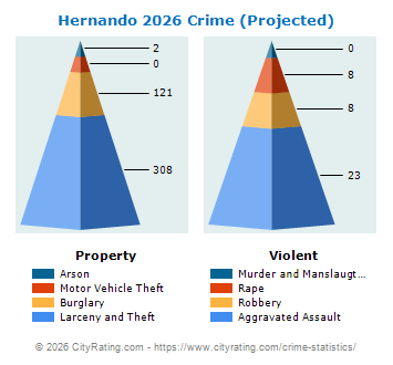 Hernando Crime 2026