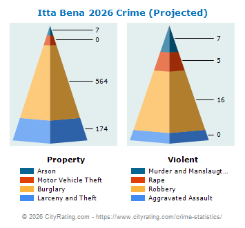 Itta Bena Crime 2026