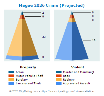 Magee Crime 2026