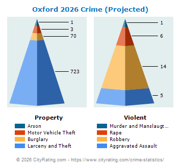 Oxford Crime 2026