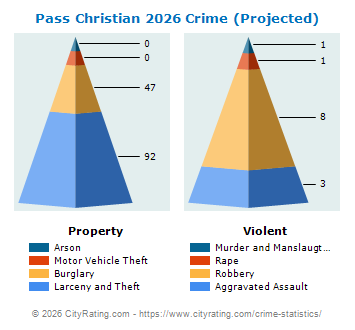 Pass Christian Crime 2026