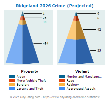 Ridgeland Crime 2026