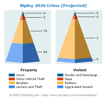 Ripley Crime 2026