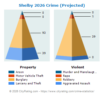 Shelby Crime 2026