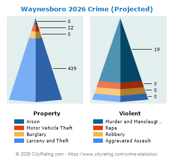 Waynesboro Crime 2026