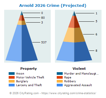 Arnold Crime 2026