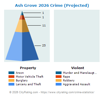 Ash Grove Crime 2026
