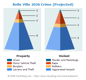 Bella Villa Crime 2026