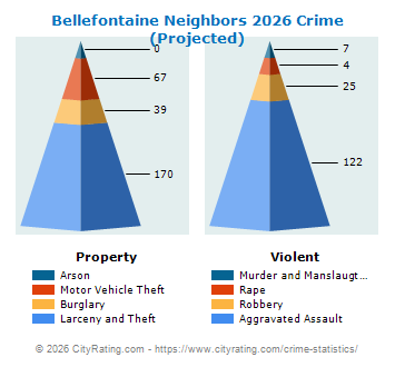Bellefontaine Neighbors Crime 2026