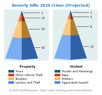 Beverly Hills Crime 2026