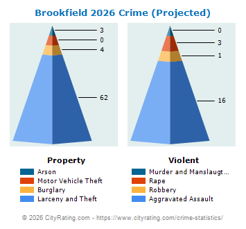 Brookfield Crime 2026