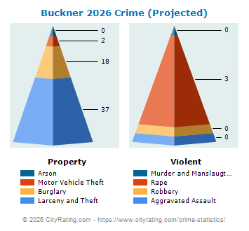 Buckner Crime 2026