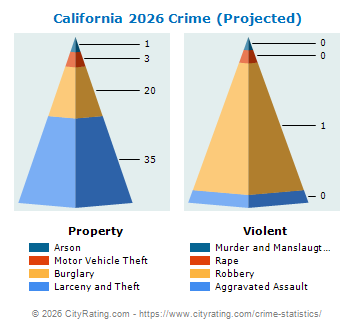California Crime 2026
